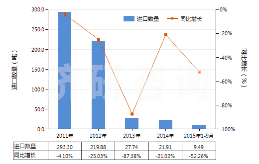 2011-2015年9月中國鈉的氟化物(HS28261920)進口量及增速統(tǒng)計